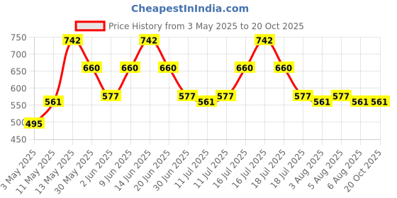 tatacliq.com Rosaline by Zivame Blue Solid Hooded Sweatshirt rosaline by zivame Price History Graph from 3 May 2025 to 20 Oct 2025