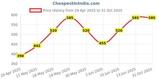 tatacliq.com Rosaline by Zivame Blue Solid Joggers rosaline by zivame Price History Graph from 29 Apr 2025 to 31 Oct 2025