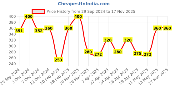 tatacliq.com Rosaline by Zivame Blue Under-wired Padded T-Shirt Bra rosaline Price History Graph from 29 Sep 2024 to 17 Nov 2025