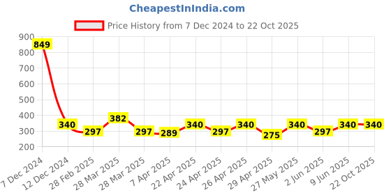 tatacliq.com Rosaline by Zivame Blue Under Wired Padded T-Shirt Bra rosaline Price History Graph from 7 Dec 2024 to 21 Oct 2025