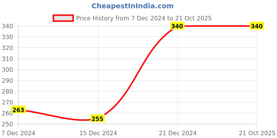tatacliq.com Rosaline by Zivame Blue Under Wired Padded T-Shirt Bra rosaline Price History Graph from 7 Dec 2024 to 21 Oct 2025