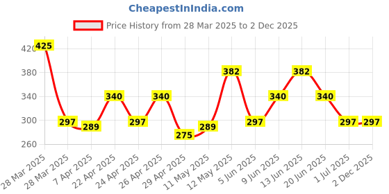 tatacliq.com Rosaline by Zivame Blue Under-wired Padded T-Shirt Bra rosaline Price History Graph from 28 Mar 2025 to 2 Dec 2025