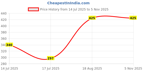 tatacliq.com Rosaline by Zivame Blue Under Wired Padded T-Shirt Bra rosaline Price History Graph from 14 Jul 2025 to 3 Nov 2025