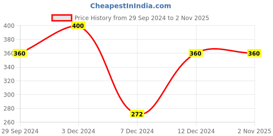 tatacliq.com Rosaline by Zivame Blue Under-Wired T-Shirt Bra rosaline Price History Graph from 29 Sep 2024 to 1 Nov 2025