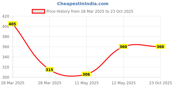 tatacliq.com Rosaline by Zivame Blue Under-Wired T-Shirt Bra rosaline Price History Graph from 28 Mar 2025 to 23 Oct 2025