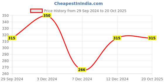 tatacliq.com Rosaline by Zivame Bra Non Wired Non Padded Full Coverage Bra rosaline Price History Graph from 29 Sep 2024 to 20 Oct 2025