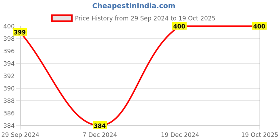tatacliq.com Rosaline by Zivame Charcoal Grey Padded Bra rosaline Price History Graph from 29 Sep 2024 to 17 Oct 2025