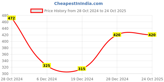 tatacliq.com Rosaline by Zivame Charcoal Joggers rosaline Price History Graph from 28 Oct 2024 to 24 Oct 2025
