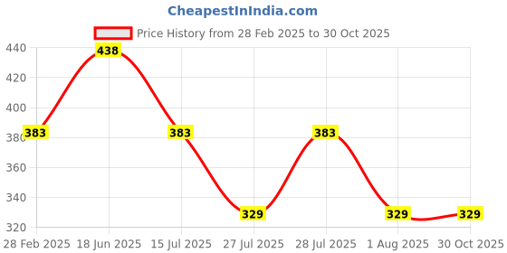 tatacliq.com Rosaline by Zivame Cherry Self Print Non-padded Bra rosaline Price History Graph from 28 Feb 2025 to 30 Oct 2025