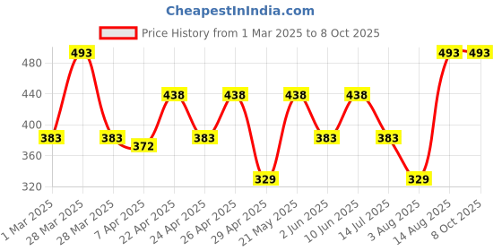 tatacliq.com Rosaline by Zivame Cherry Self Print Non-padded Bra rosaline Price History Graph from 1 Mar 2025 to 7 Oct 2025