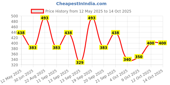 tatacliq.com Rosaline by Zivame Cherry Self Print Non-padded Bra rosaline Price History Graph from 12 May 2025 to 12 Oct 2025