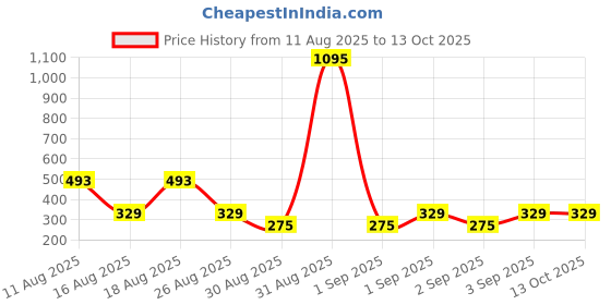 tatacliq.com Rosaline by Zivame Cherry Self Print Non-padded Bra rosaline Price History Graph from 11 Aug 2025 to 12 Oct 2025