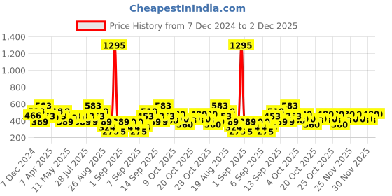 tatacliq.com Rosaline by Zivame Cherry Self Print Padded Bra rosaline Price History Graph from 7 Dec 2024 to 2 Dec 2025