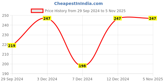 tatacliq.com Rosaline by Zivame Coral Non-padded Bra rosaline Price History Graph from 29 Sep 2024 to 2 Nov 2025