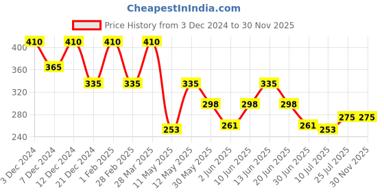 tatacliq.com Rosaline by Zivame Coral Non-padded Bra rosaline Price History Graph from 3 Dec 2024 to 30 Nov 2025