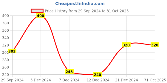tatacliq.com Rosaline by Zivame Coral Non-Wired T-Shirt Bra rosaline Price History Graph from 29 Sep 2024 to 31 Oct 2025