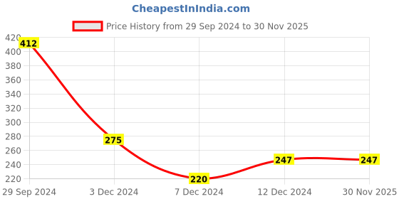 tatacliq.com Rosaline by Zivame Dark Blue Printed T-Shirt rosaline Price History Graph from 29 Sep 2024 to 29 Nov 2025