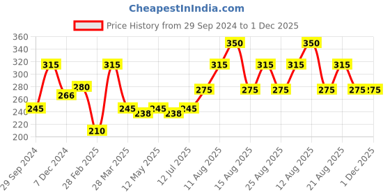 tatacliq.com Rosaline by Zivame Dark Green Non-padded Bra rosaline Price History Graph from 29 Sep 2024 to 1 Dec 2025