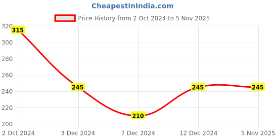 tatacliq.com Rosaline by Zivame Dark Green Non-padded Bra rosaline Price History Graph from 2 Oct 2024 to 4 Nov 2025