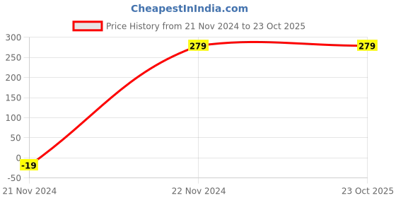 tatacliq.com Rosaline by Zivame Dark Pink Printed Half Coverage T-Shirt Bra rosaline Price History Graph from 21 Nov 2024 to 22 Oct 2025
