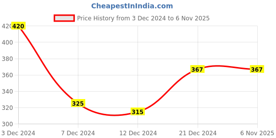 tatacliq.com Rosaline by Zivame Dark Pink Printed Half Coverage T-Shirt Bra rosaline Price History Graph from 3 Dec 2024 to 6 Nov 2025