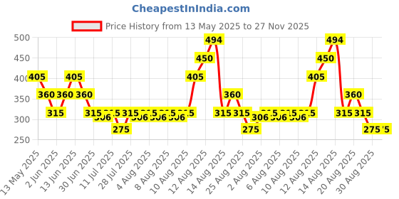 tatacliq.com Rosaline by Zivame Dark Pink Saree Shapewear rosaline Price History Graph from 13 May 2025 to 27 Nov 2025