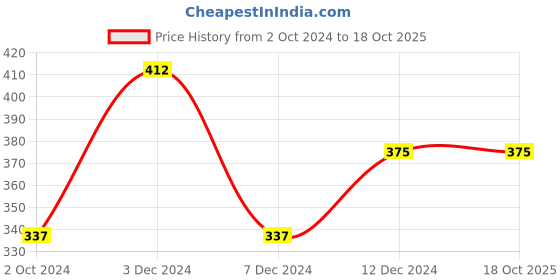 tatacliq.com Rosaline by Zivame Dark Violet Non Wired Padded T-Shirt Bra rosaline Price History Graph from 2 Oct 2024 to 18 Oct 2025