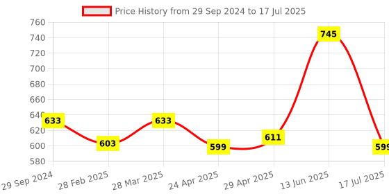 tatacliq.com Rosaline by Zivame Fuchsia Rose Non Wired Non Padded Full Coverage Bra rosaline Price History Graph from 29 Sep 2024 to 17 Jul 2025