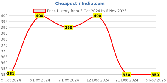tatacliq.com Rosaline by Zivame Fuchsia Under-Wired T-Shirt Bra rosaline Price History Graph from 5 Oct 2024 to 3 Nov 2025