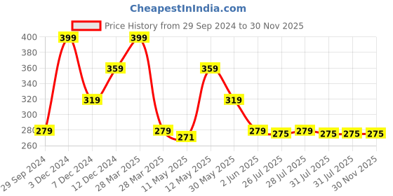 tatacliq.com Rosaline by Zivame Fuchsia Wireless Padded T-Shirt Bra rosaline Price History Graph from 29 Sep 2024 to 29 Nov 2025