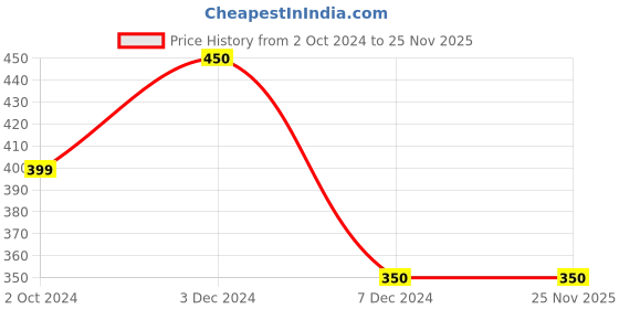 tatacliq.com Rosaline by Zivame Green Capris rosaline Price History Graph from 2 Oct 2024 to 25 Nov 2025