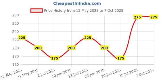 tatacliq.com Rosaline by Zivame Green Half Coverage Double Layered Bralette rosaline Price History Graph from 12 May 2025 to 7 Oct 2025