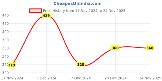 tatacliq.com Rosaline by Zivame Green Lace Half Coverage Balconette Bra rosaline Price History Graph from 17 Nov 2024 to 24 Nov 2025