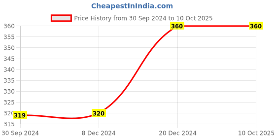 tatacliq.com Rosaline by Zivame Green Lace Half Coverage Balconette Bra rosaline Price History Graph from 30 Sep 2024 to 9 Oct 2025