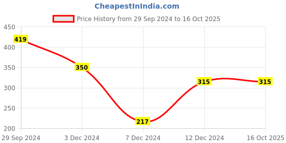 tatacliq.com Rosaline by Zivame Green Non-wired Non-padded Full Coverage Bra rosaline Price History Graph from 29 Sep 2024 to 16 Oct 2025