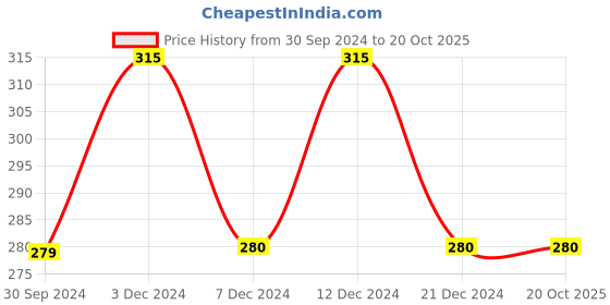 tatacliq.com Rosaline by Zivame Green Non Wired Non Padded T Shirt Bra rosaline Price History Graph from 30 Sep 2024 to 19 Oct 2025
