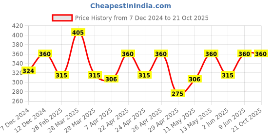 tatacliq.com Rosaline by Zivame Green Non Wired Padded T-Shirt Bra rosaline Price History Graph from 7 Dec 2024 to 21 Oct 2025