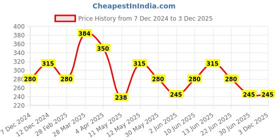 tatacliq.com Rosaline by Zivame Green Non-Wired T-Shirt Bra rosaline Price History Graph from 7 Dec 2024 to 3 Dec 2025