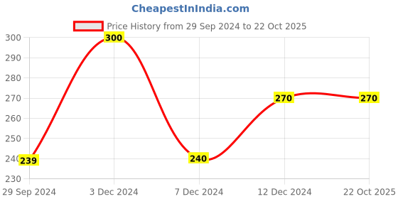 tatacliq.com Rosaline by Zivame Green Printed T-Shirt rosaline by zivame Price History Graph from 29 Sep 2024 to 21 Oct 2025