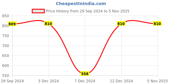 tatacliq.com Rosaline by Zivame Grey & Green Printed Pyjamas - Pack of 2 rosaline Price History Graph from 29 Sep 2024 to 2 Nov 2025