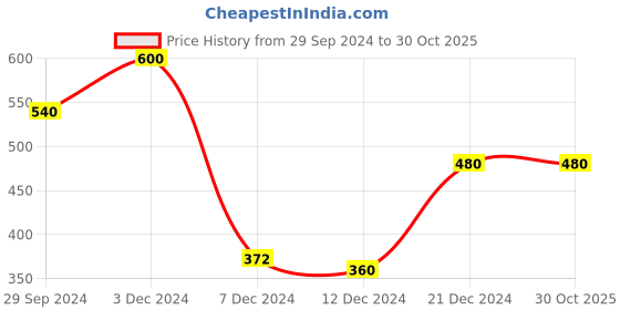 tatacliq.com Rosaline by Zivame Grey Mid Rise Trackpants rosaline Price History Graph from 29 Sep 2024 to 30 Oct 2025