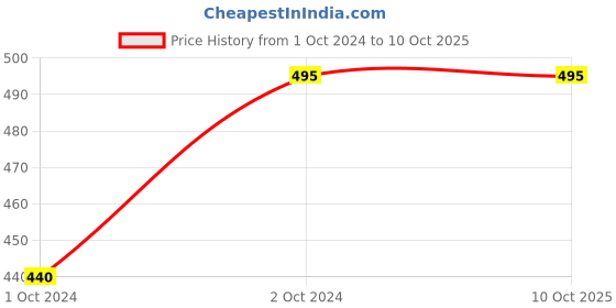 tatacliq.com Rosaline by Zivame Grey Textured Trackpants rosaline Price History Graph from 1 Oct 2024 to 10 Oct 2025