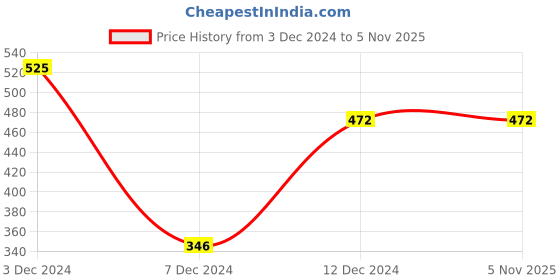 tatacliq.com Rosaline by Zivame Lavender Relaxed Fit Joggers rosaline Price History Graph from 3 Dec 2024 to 4 Nov 2025