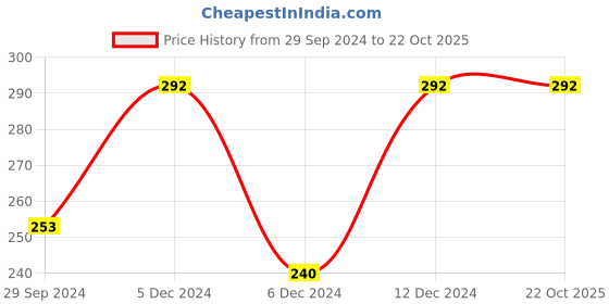 tatacliq.com Rosaline by Zivame Light Blue Floral Print Non-padded Bra rosaline Price History Graph from 29 Sep 2024 to 21 Oct 2025
