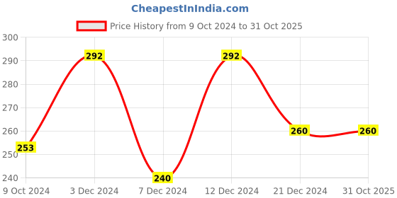 tatacliq.com Rosaline by Zivame Light Blue Floral Print Non-padded Bra rosaline Price History Graph from 9 Oct 2024 to 30 Oct 2025