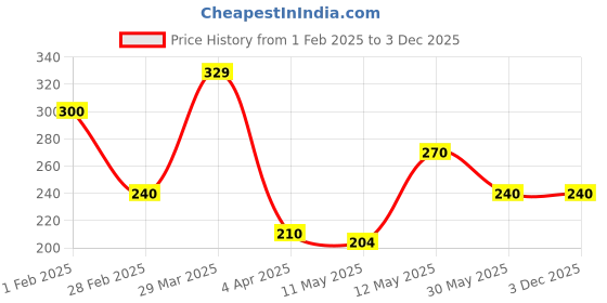 tatacliq.com Rosaline by Zivame Light Blue Full Coverage Double Layered Bra rosaline Price History Graph from 1 Feb 2025 to 1 Dec 2025