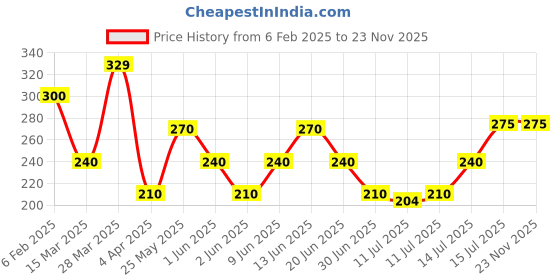 tatacliq.com Rosaline by Zivame Light Blue Full Coverage Double Layered Bra rosaline Price History Graph from 6 Feb 2025 to 22 Nov 2025