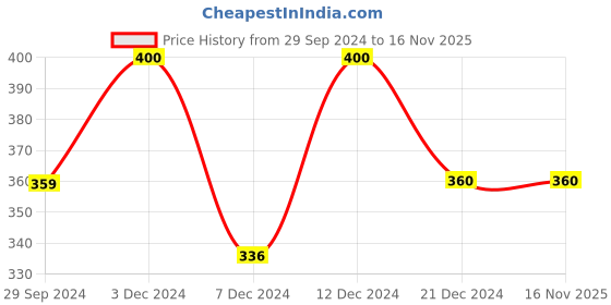 tatacliq.com Rosaline by Zivame Light Blue Padded Bra rosaline Price History Graph from 29 Sep 2024 to 16 Nov 2025