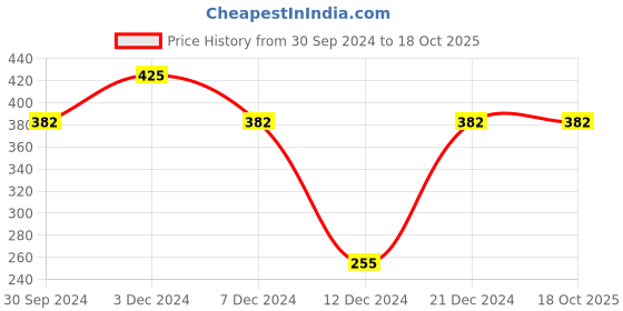 tatacliq.com Rosaline by Zivame Light Blue Printed Half Coverage T-Shirt Bra rosaline Price History Graph from 30 Sep 2024 to 16 Oct 2025
