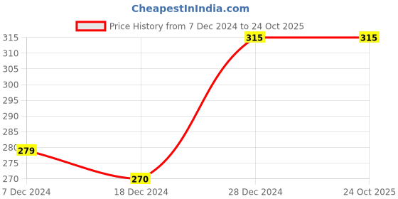 tatacliq.com Rosaline by Zivame Light Green Lace Padded Bra rosaline Price History Graph from 7 Dec 2024 to 24 Oct 2025